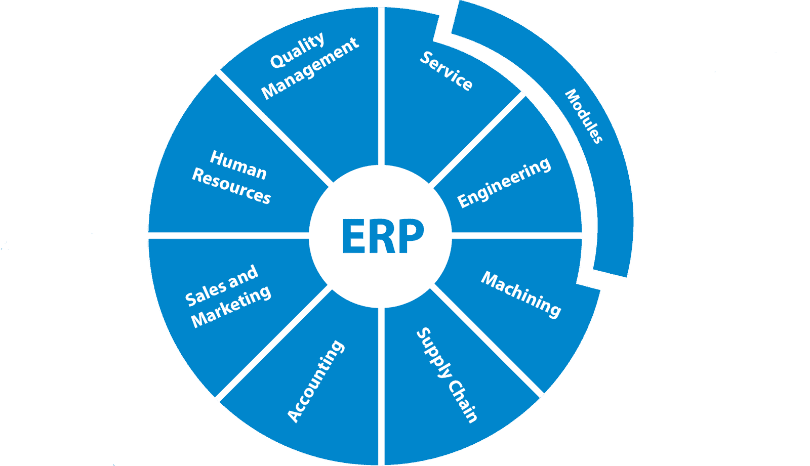 ERP evolution
